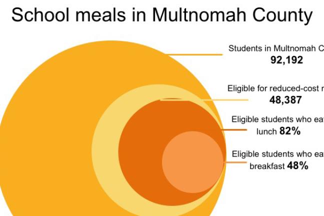 Only about half of Multnomah County's eligible children only eat free breakfast at school