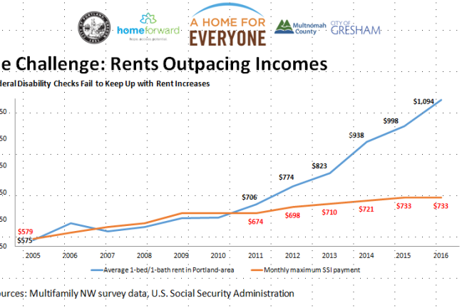 SSI payments vs. average Portland-area rents