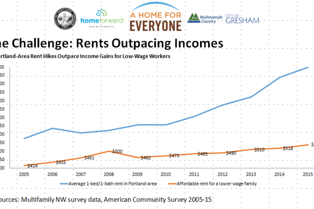 Average rents vs. incomes in Portland-area