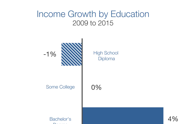 Incomes are rising, but only for college graduates.