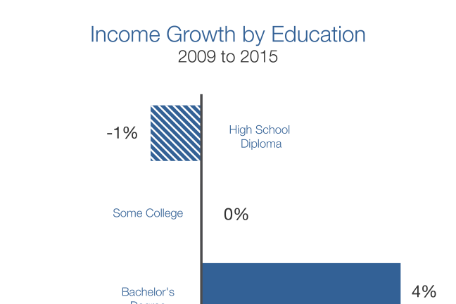 Incomes are rising, but only for college graduates. 