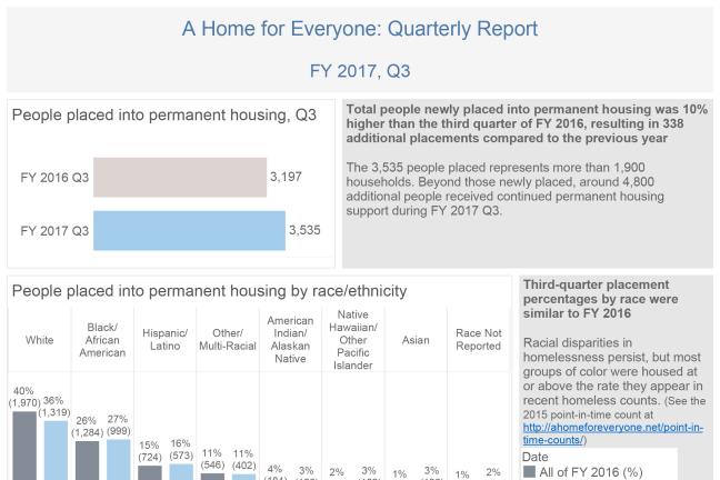 Data showing A Home for Everyone's progress through the third quarter of FY 2017.