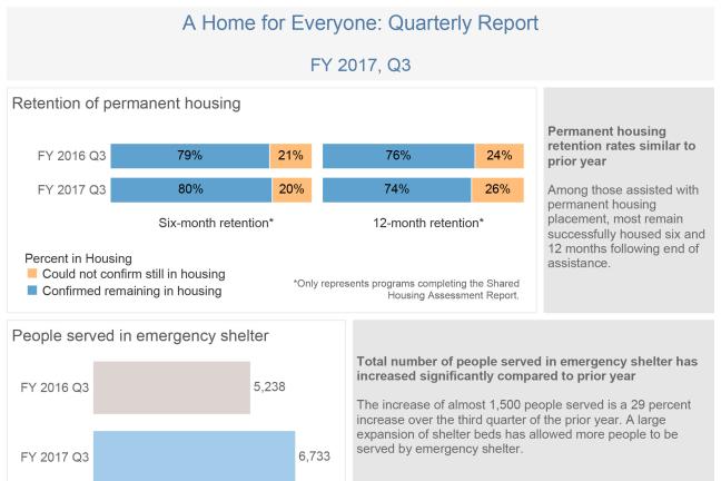 Data showing A Home for Everyone's progress through the third quarter of FY 2017.