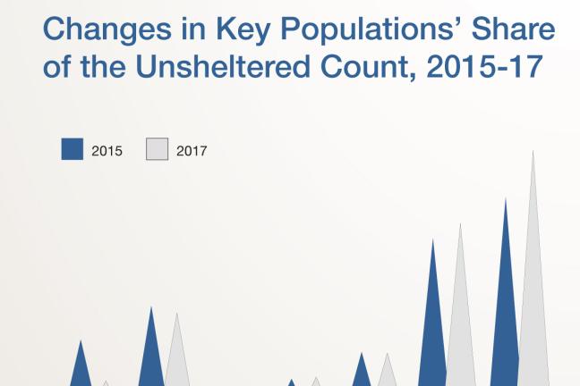 Changes in key populations' share of unsheltered count from 2015 to 2017