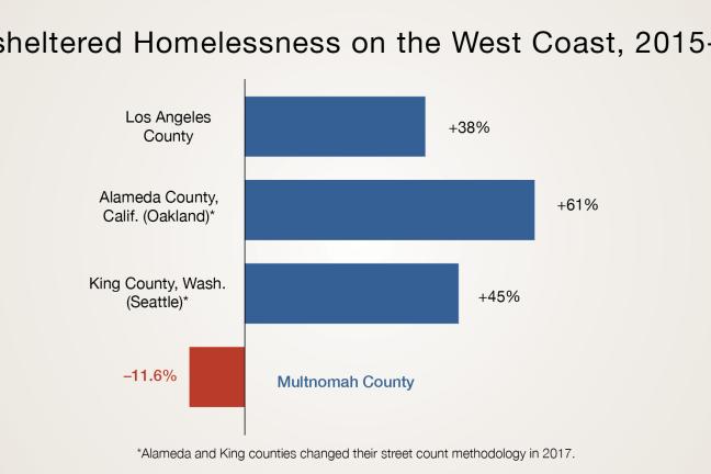 Unsheltered Homelessness on the West Coast from 2015 to 2017