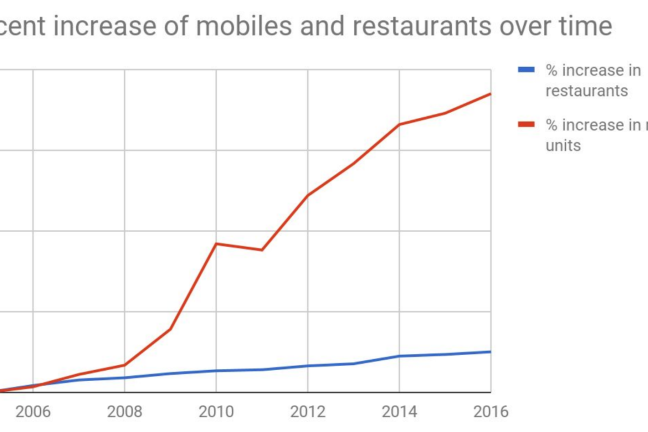 Food carts exploded following the recession of 2007.