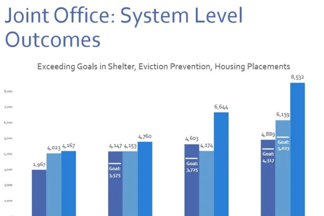 Shelter, prevention and housing placement outcomes for A Home for Everyone Partners.