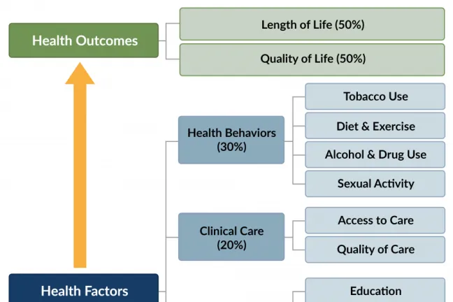 Las clasificaciones de salud del condado consideran la calidad y la duración de la vida
