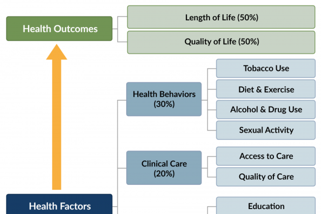 County health rankings consider quality and length of life