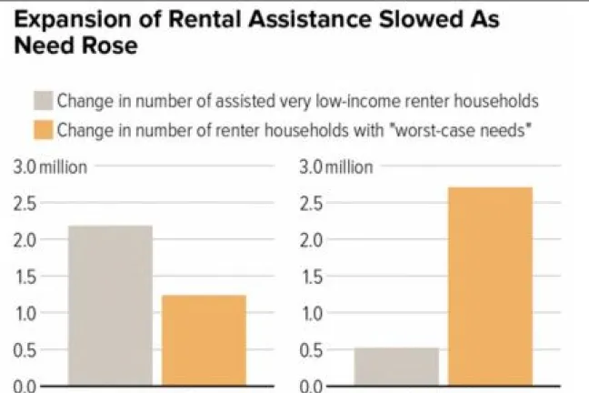 Slowing federal response to housing needs.
