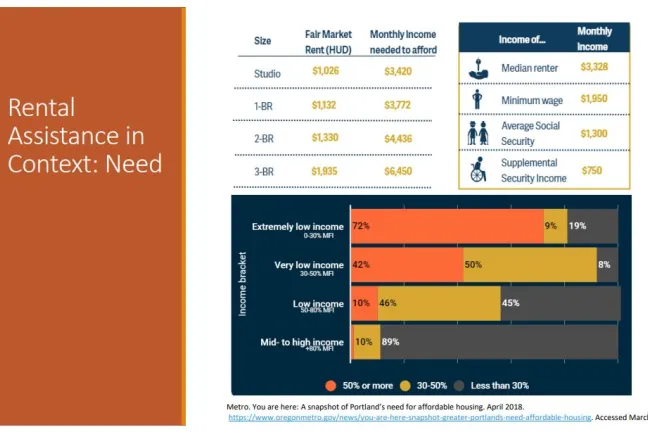 Rents vs. incomes in the Portland region