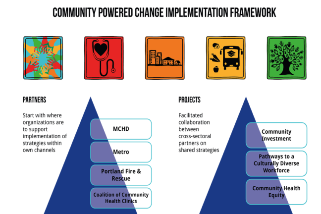 Graphic of the Community Powered Change Implementation Framework of the Commuity Health Involvement Plan (CHIP).