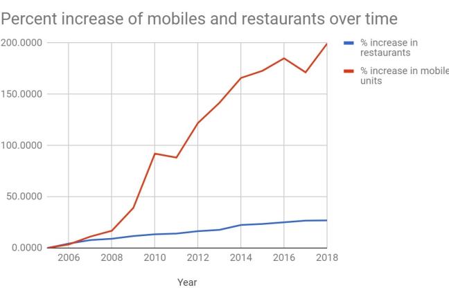 Food carts are outpacing brick-and-mortar restaurants in Multnomah County. But safety regulations at pods haven't kept pace.