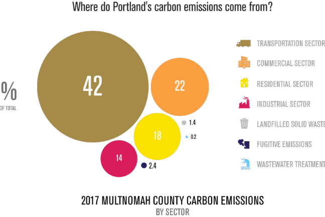 2017 Mult Co Carbon Emissions by Sector