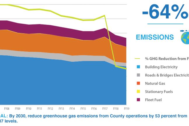 Scope I and scope II greenhouse gas emissions in 2019 compared to fiscal year 2007 baseline.