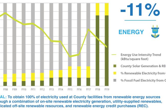 Energy Use Source and EUI