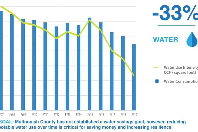 Water use and water use intensity FY 2019