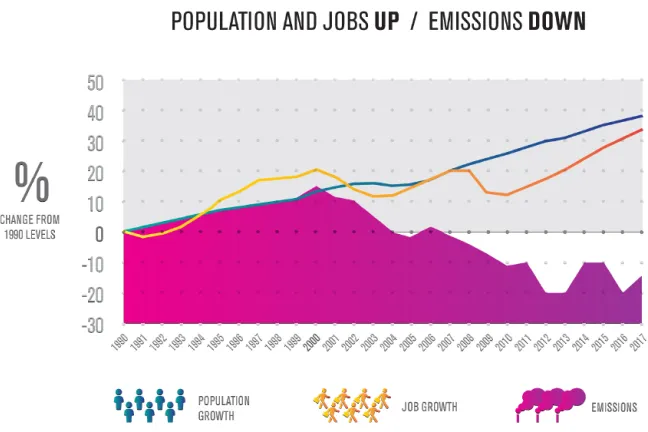 Carbon emissions down, jobs and population up