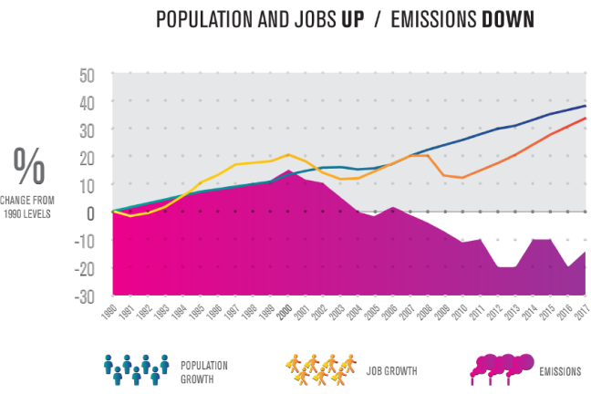 Carbon emissions down, jobs and population up