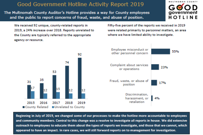 92 unique, county-related reports came to the hotline in 2019