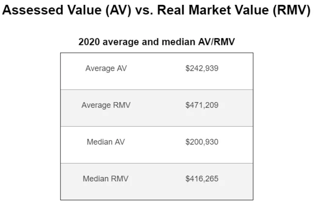 Assessed value vs. real market value.png