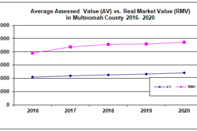 Averaged assessed value vs. real market value 2016-2020.png