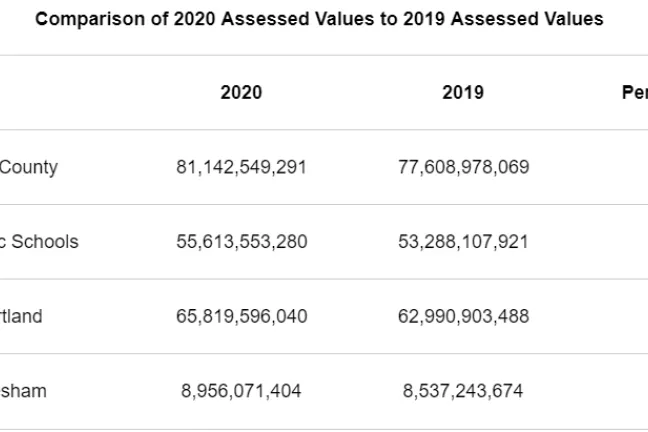 Comparison of 2020 assessed values to 2019 assessed values