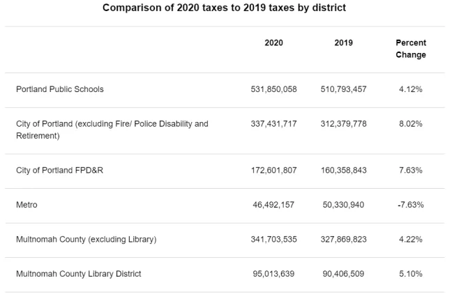 Comparison of 2020 taxes to 2019 taxes by district.png