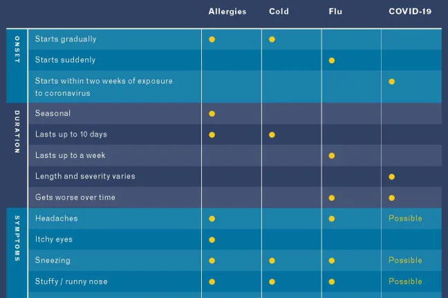 Flu and COVID-19 have similar symptoms. See this chart for more