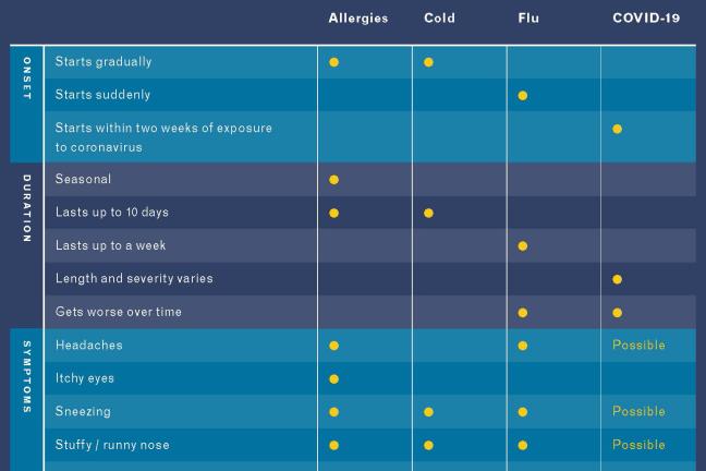 Flu and COVID-19 have similar symptoms. See this chart for more