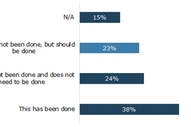 N/A 15%  This has not been done but should be done 23%  This hasn't been done and doesn't need to be done 24%  This has been done 38%