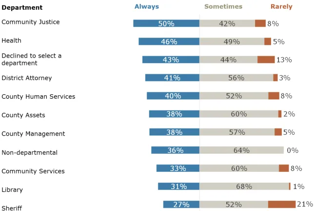 Chart of responses by department.