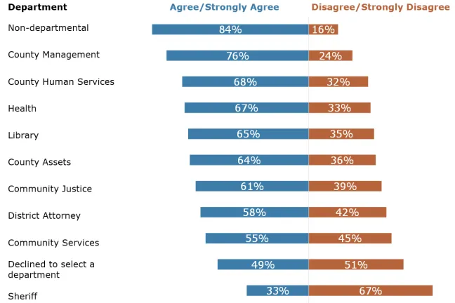 Chart of responses by department.