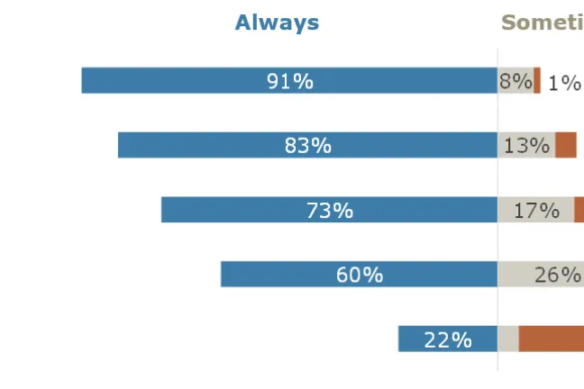 Chart of responses by department.