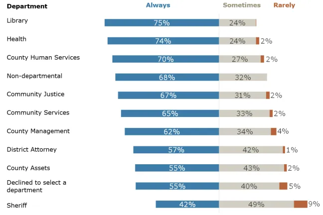 Chart of responses by department.