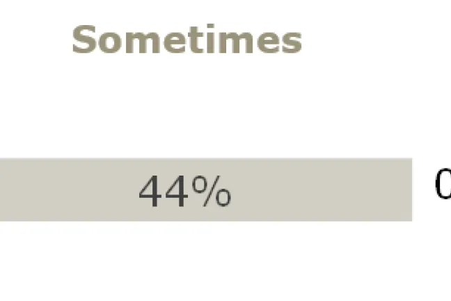 Always: 38%  Sometimes: 53%  Rarely: 3%  Never: 6%