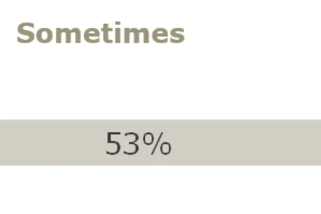 Always: 38%  Sometimes: 53%  Rarely: 3%  Never: 6%