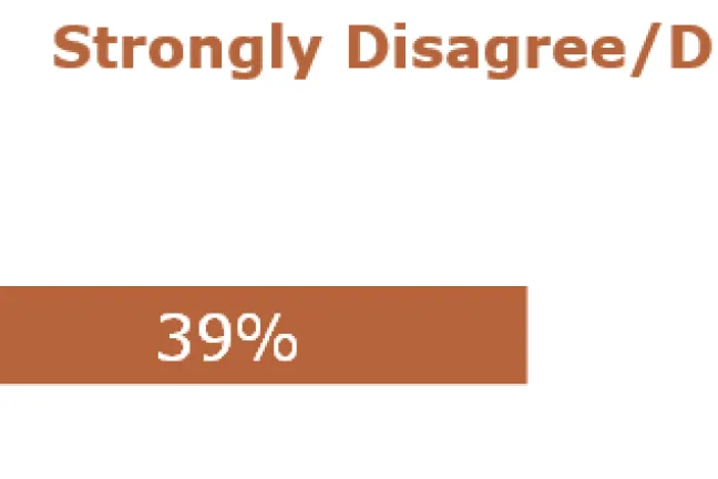 Strongly Agree/Agree: 55%  Strongly Disagree/Disagree: 39%  N/A: 6%