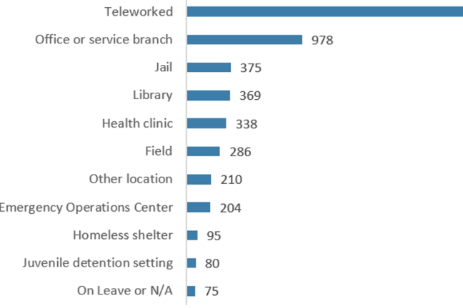 Chart of responses by department.