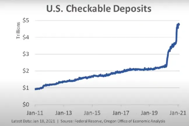 Checkable deposits have increased since federal stimulus began