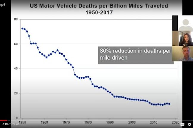 “Our best public health successes look like this,” said Dr. Jonathan Jay, an assistant professor at Boston University School of Public Health, pointing to a chart of motor vehicle deaths per miles driven, which dropped 80 percent from 1950 to 2020.