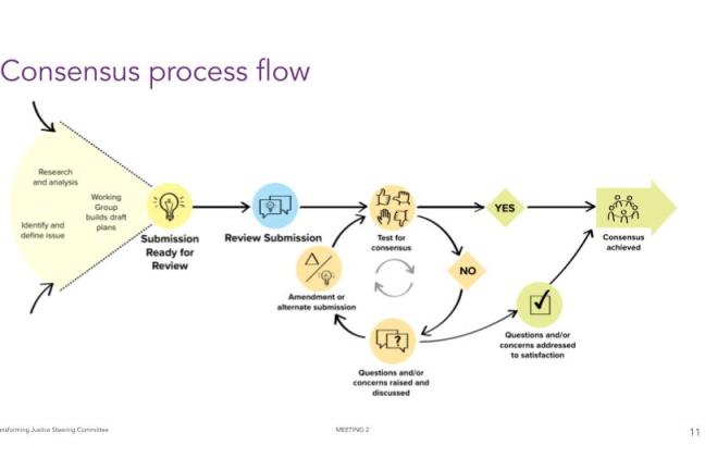 A visual representation of the consensus process flow. The major milestones are Submission ready for review, Review submission, Test for consensus and Consensus achieved.