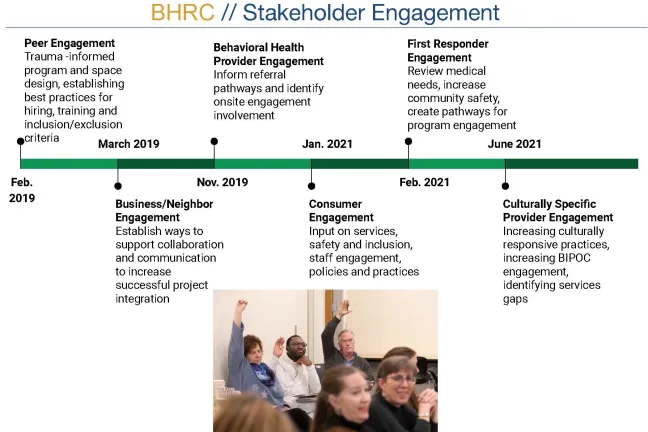 A timeline of the Behavioral Health Resource Center community engagement process, Sept. 9, 2021