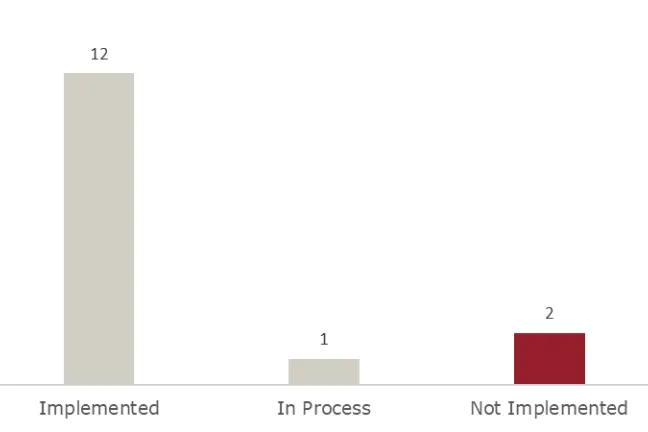 Bar graph showing that 12 recommendations have been implemented and one recommendation is in process (both bars are beige), and one recommendation hasn't been implemented (bar is crimson).