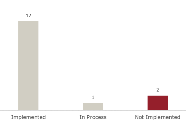 Bar graph showing that 12 recommendations have been implemented and one recommendation is in process (both bars are beige), and one recommendation hasn't been implemented (bar is crimson). 