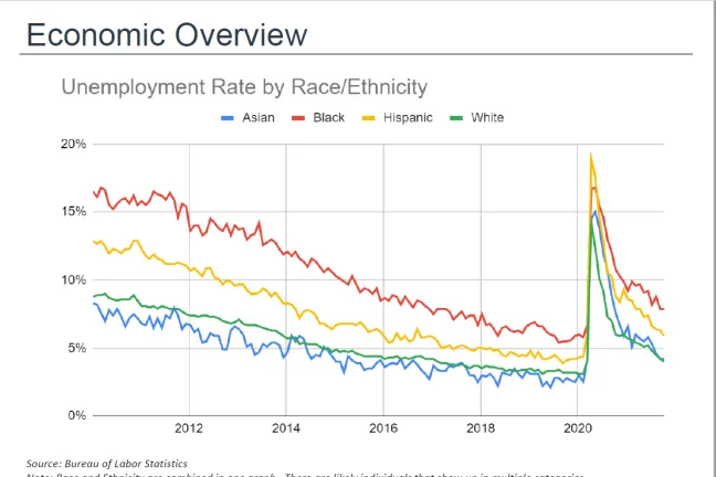 A slide excerpt showcasing unemployment rates