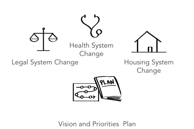 The project will lead to a long-term vision report, alongside visualized priorities and plan of action for the group.