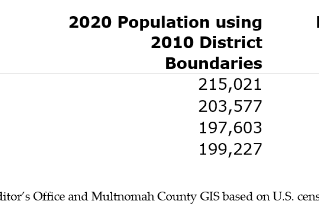 % of smallest district based on 2020 population using 2010 boundaries: District 1 West: 215,021 108.8%; District 2 North: 203,577 103%; District 3 South: 197,603 100%, District 4 East: 199,277 100.8%