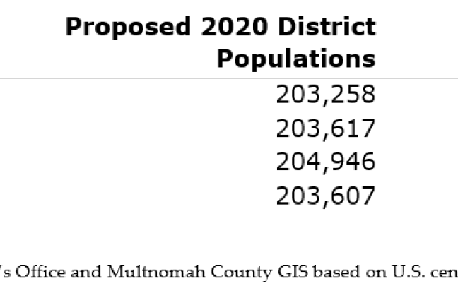 Table: Proposed 2020 District Populations with Percent of Smallest District: 1 – West	203,258	100.0% 2 – North	203,617	100.2% 3 – South	204,946	100.8% 4 – East	203,607	100.2%