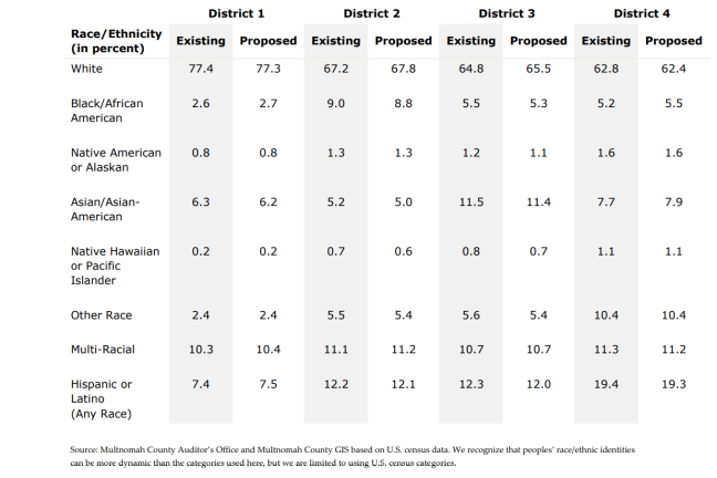 Table: % of population based on race/ethnicity, current and proposed, by district. To read table, please access the pdf of this report. 